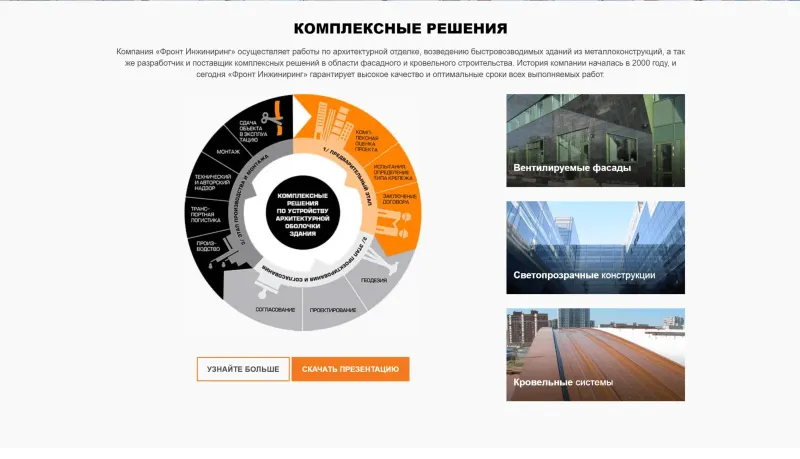 Схема полного цикла работ по фасаду здания