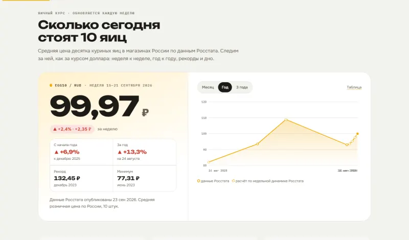 Блок «Яичный курс»: цена десятка яиц и график Росстата