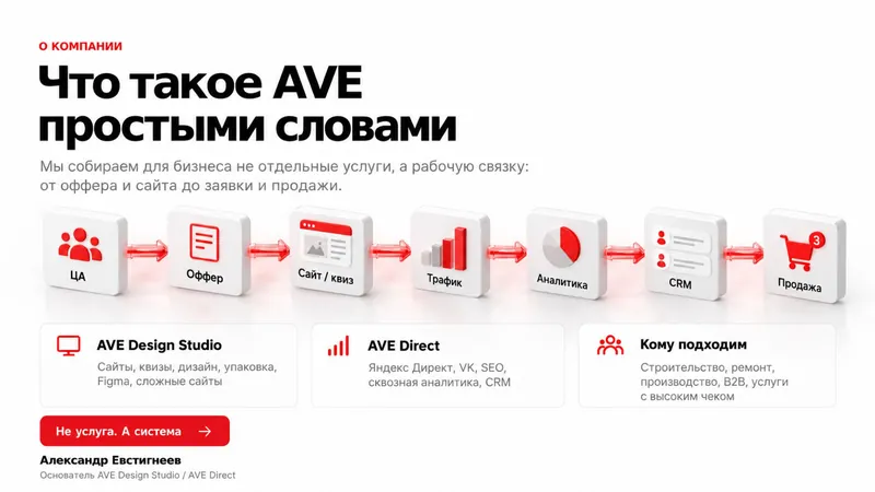Слайд из презентации AVE Design Studio: Рабочая связка от целевой аудитории и оффера до сайта, трафика, аналитики, CRM и продажи