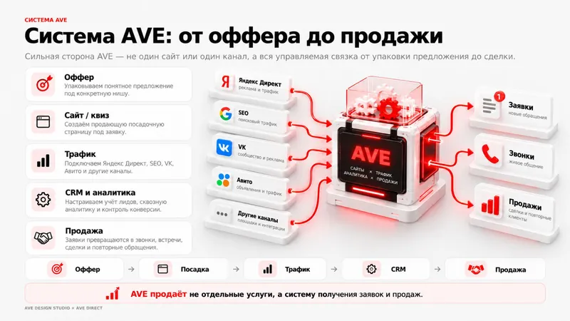 Слайд из презентации AVE Design Studio: Система AVE: оффер, посадочная страница, трафик, CRM и продажа в одной связке