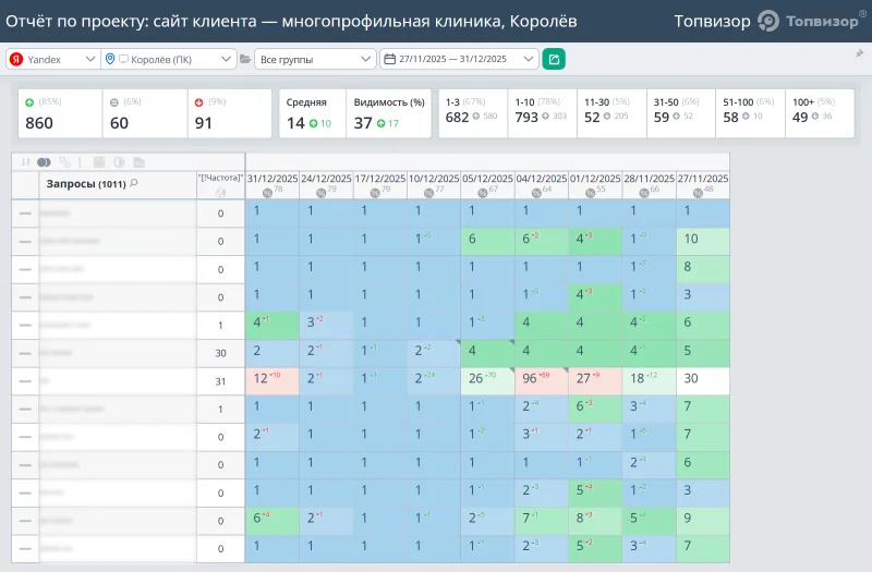 Динамика позиций в Topvisor, ниша «Многопрофильная клиника». Название сайта и запросы скрыты