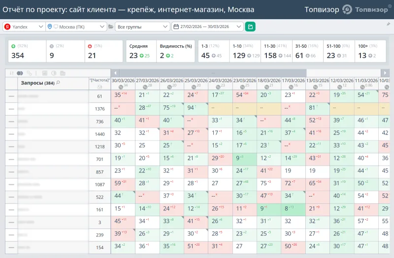 Динамика позиций в Topvisor, ниша «Крепёж, интернет-магазин». Название сайта и запросы скрыты